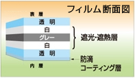 遮光・遮熱ＰＯフィルム　白白コート５（しろしろコートファイブ）