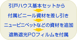 遮熱遮光ＰＯフィルム張り引戸ハウス