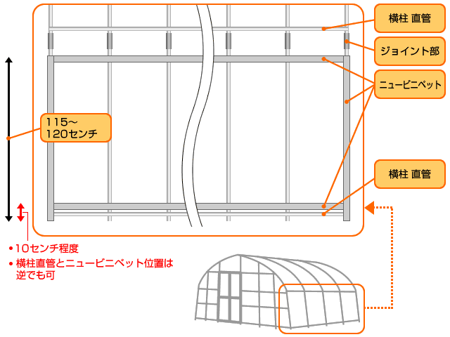 （1）防虫ネットを張るための仕組みをつくる。