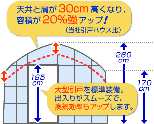 容積と換気効率がアップ！